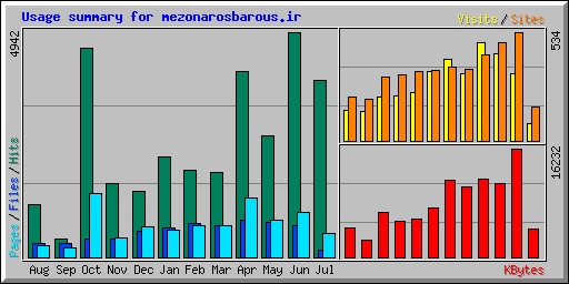 Usage summary for mezonarosbarous.ir